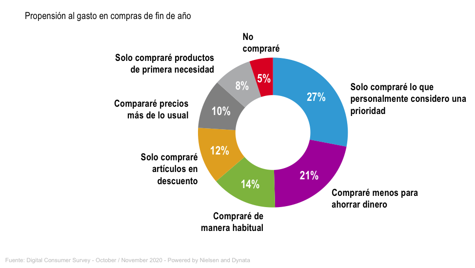 Nielsen, ¿en qué gastarán los españoles en Navidad?