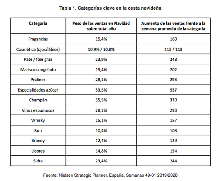 Categorías clave de la cesta de la compra en Navidad, datos Nielsen.