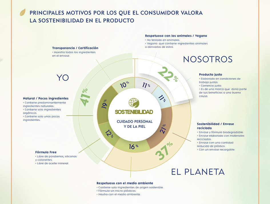 Pictograma Nivea: principales motivos por los que el consumidor valora la sostenibilidad en el producto