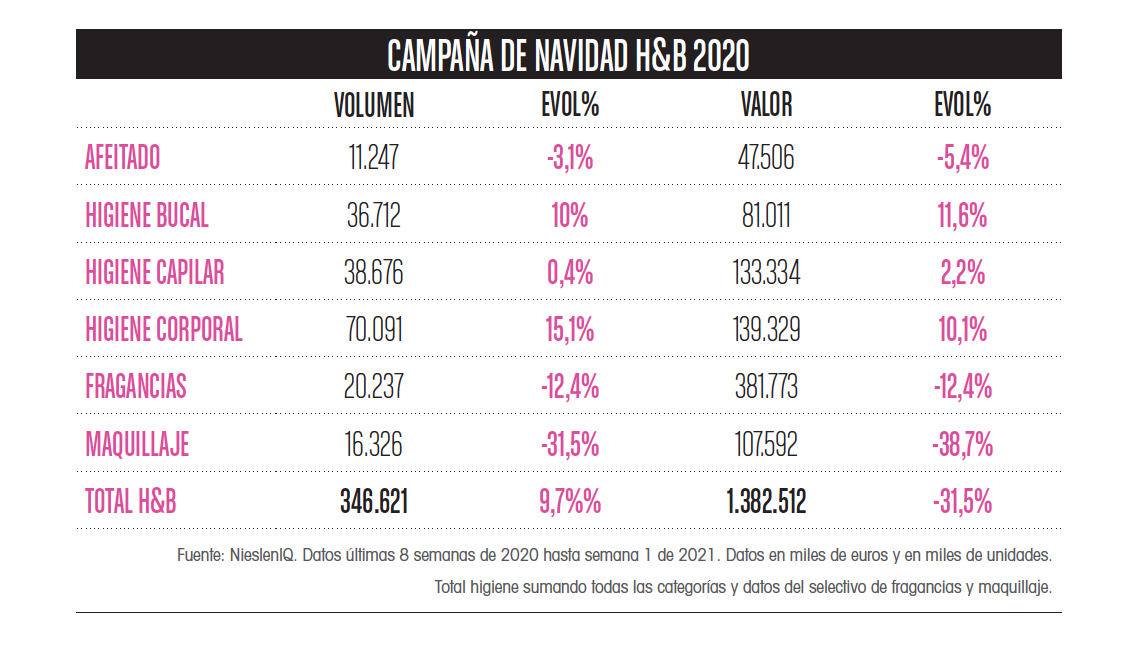 Ventas campaña Navidad 2020 belleza y perfumería, Datos Nielsen IQ