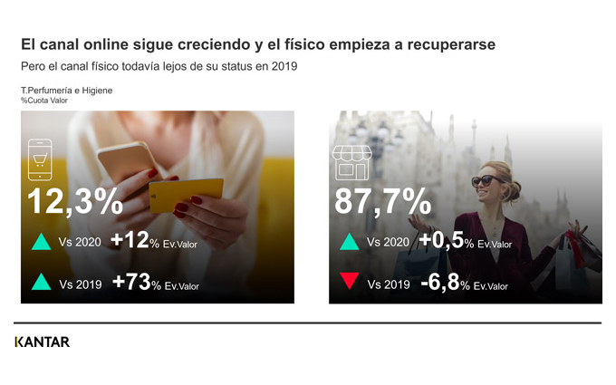 datos perfumería en España 2021, Kantar