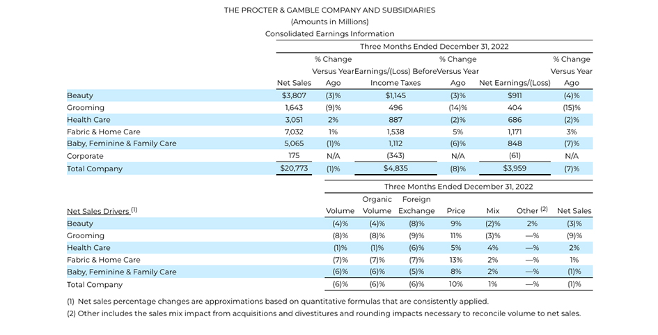 DATOS PROCTER & GAMBLE 2023