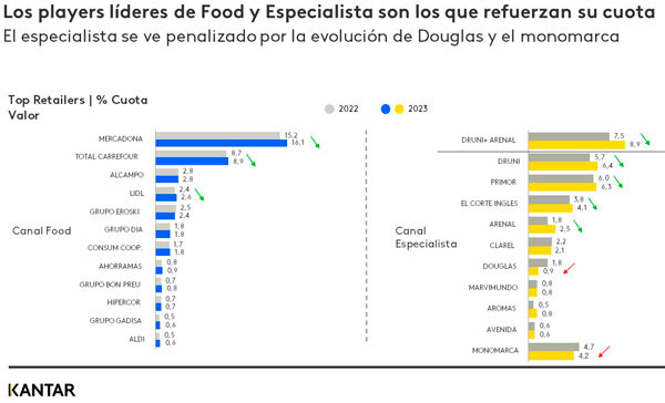 Distribución higiene y belleza